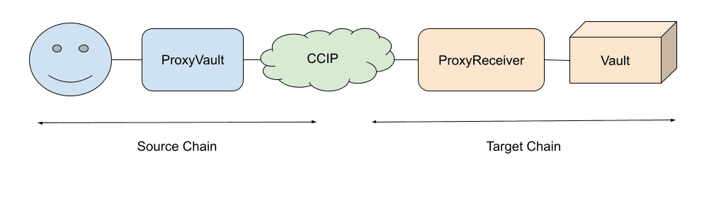 Cross-chain Vault