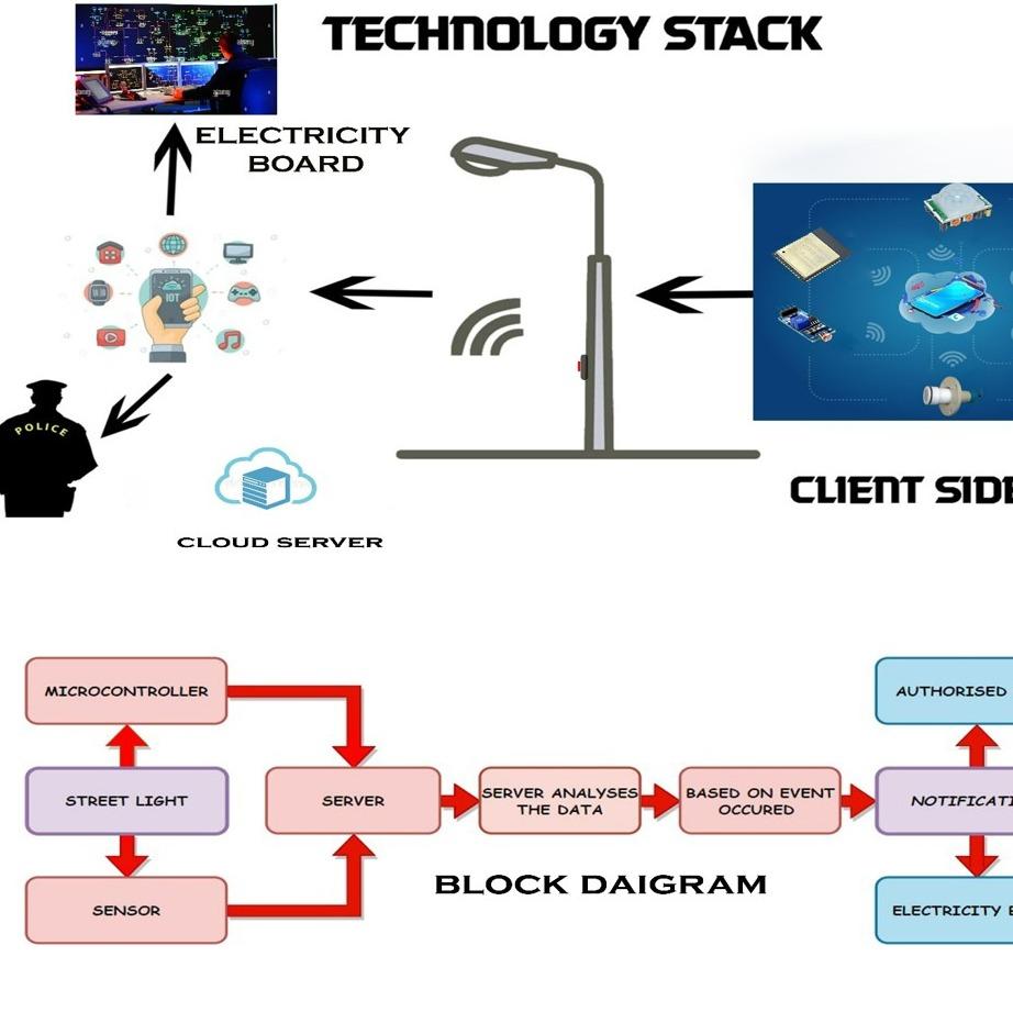 IOT BASED SMART STREET LIGHT AND SAFETY SYSTEM