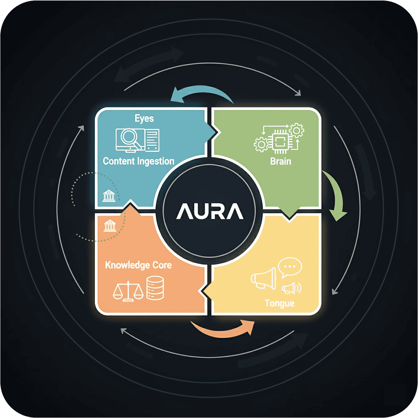 AURA