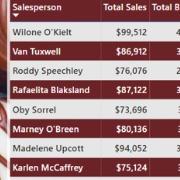 Awesome Chocolates Dynamic Dashboard