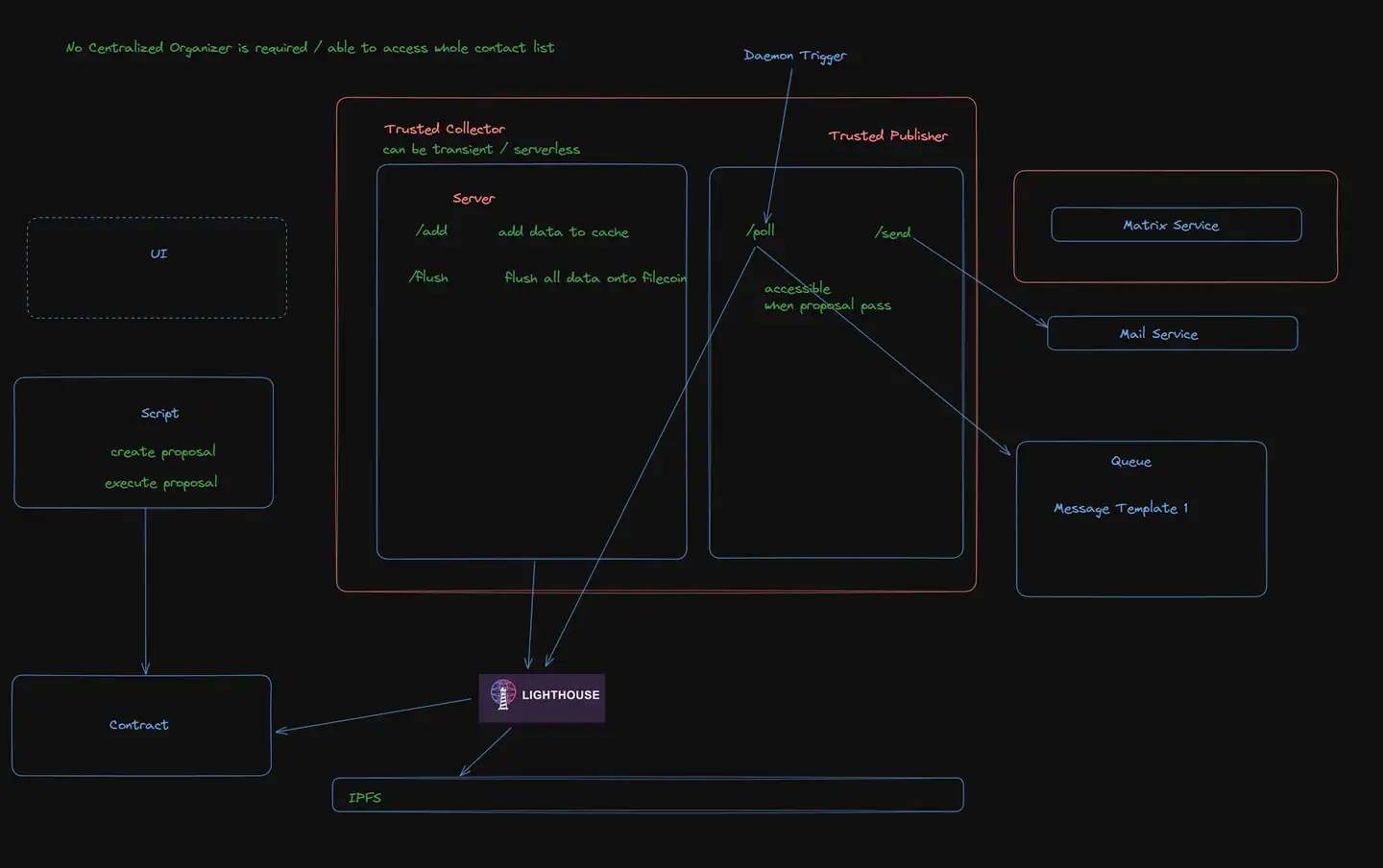 In Retrospect: ETHSeoul 2023 Hackathon