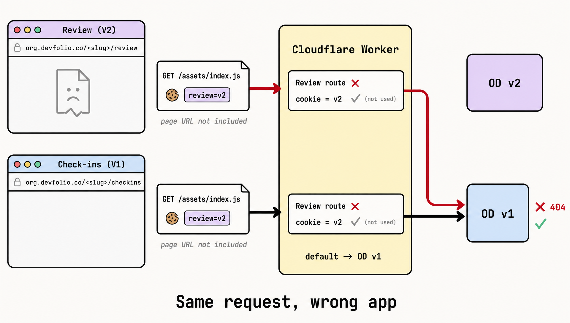 Identical asset requests from both apps go to OD v1, breaking V2's Review page.