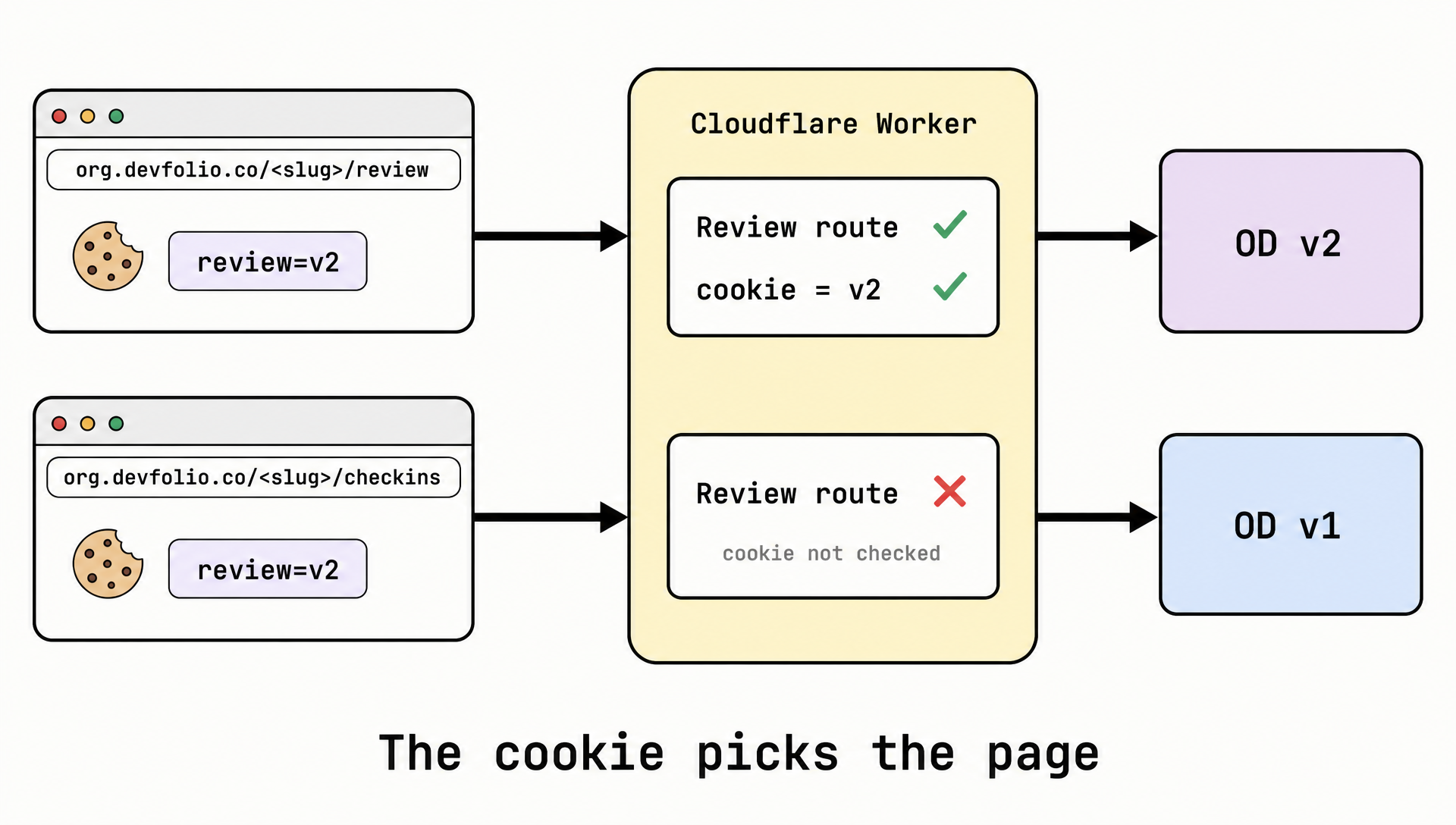 The Worker sends Review with the V2 cookie to OD v2 and Check-ins to OD v1.