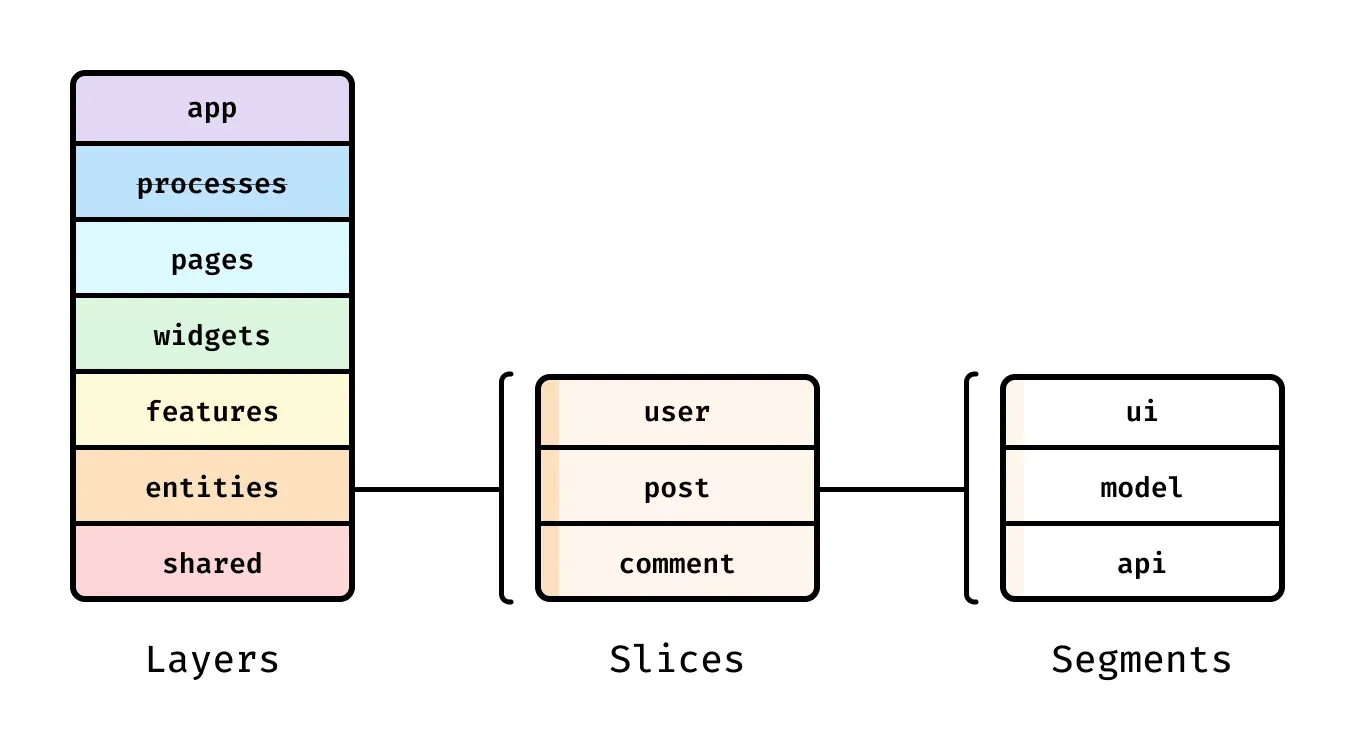 Feature-Sliced Design layers, with slices and segments branching from them.